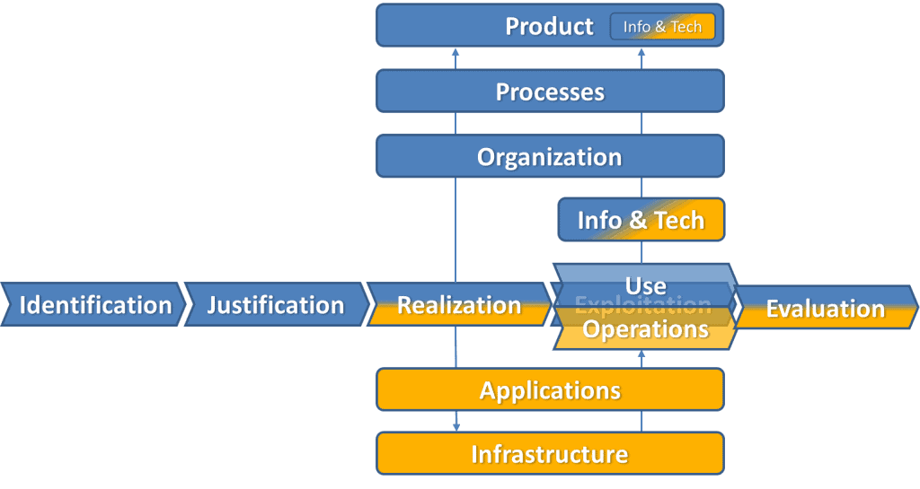 Investment Lifecycle and DevOps
