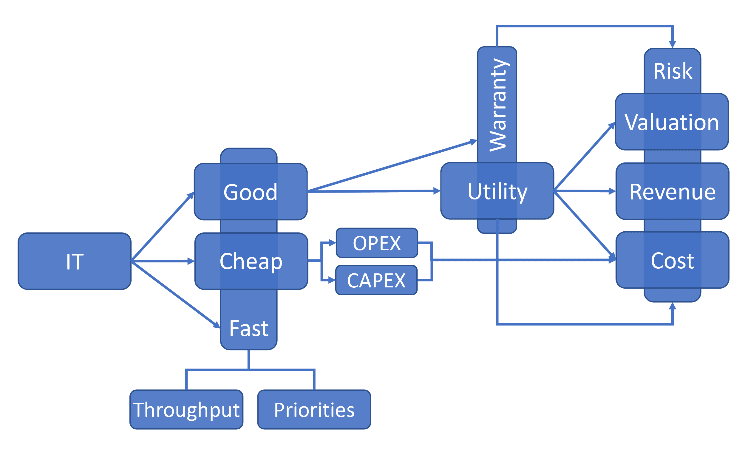 Value chains revisited v02