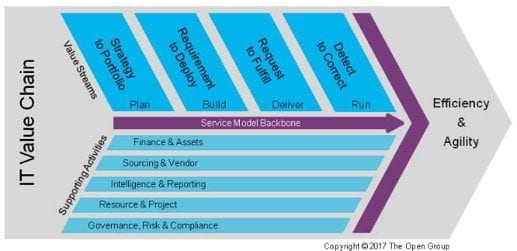 Digital Transformation