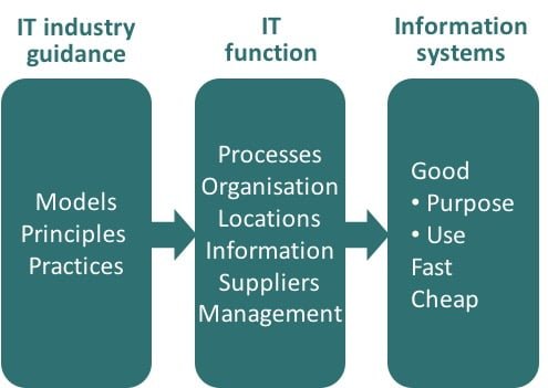 IT industry Guidance