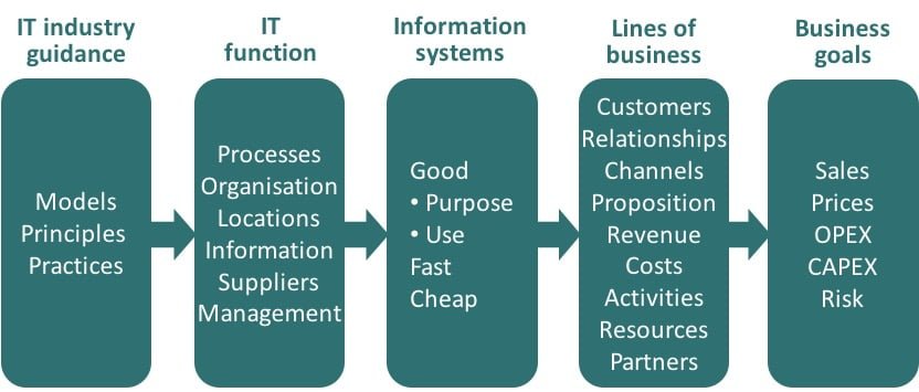 IT industry Guidance