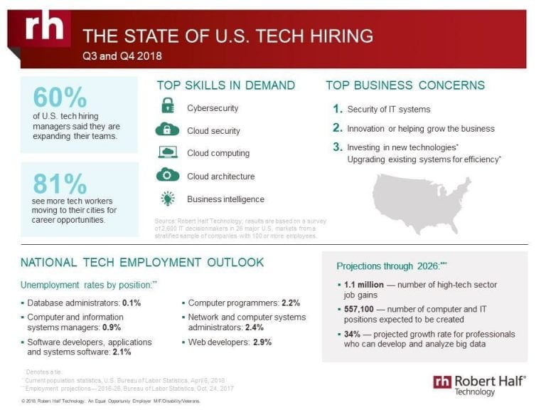 Robert Half Technology State of Tech Hiring US Infographic ITChronicles