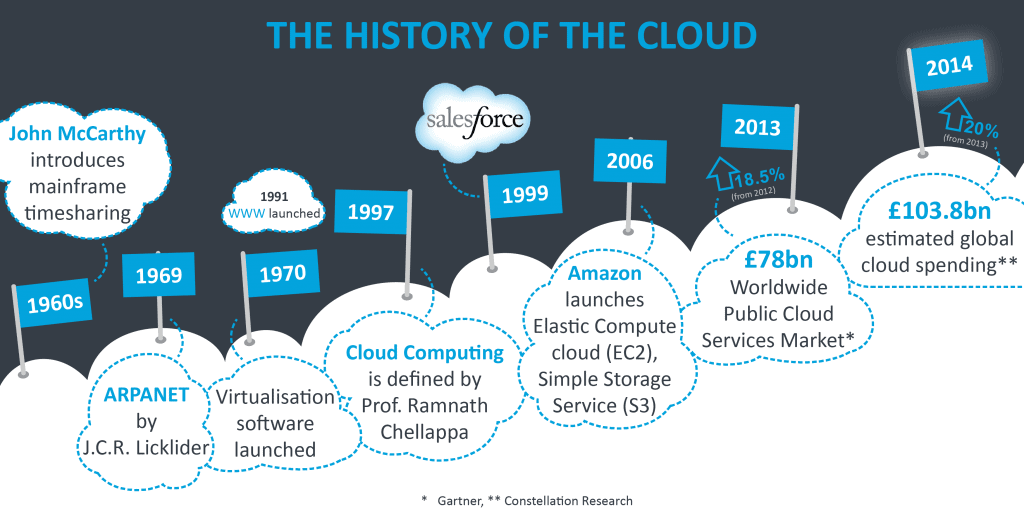 The Evolution of Cloud Computing - Where's It Going Next ...