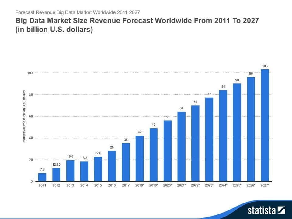 big data market size chart