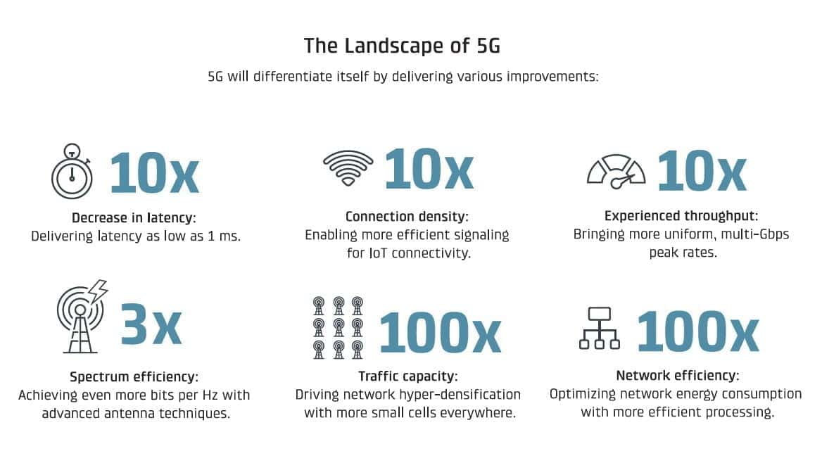 5G Vs 4G – How Mobile Networks Are Changing Forever - ITChronicles