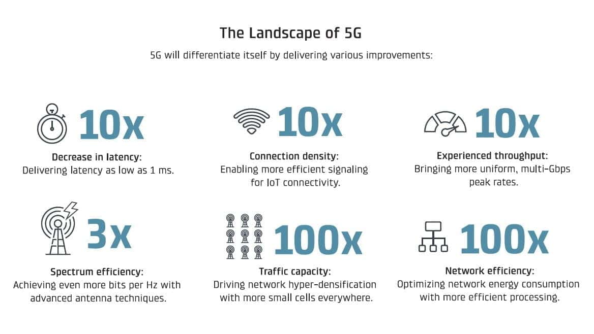 5G Vs 4G How Mobile Networks Are Changing Forever ITChronicles