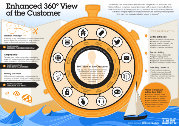 principles of design 360 degree view