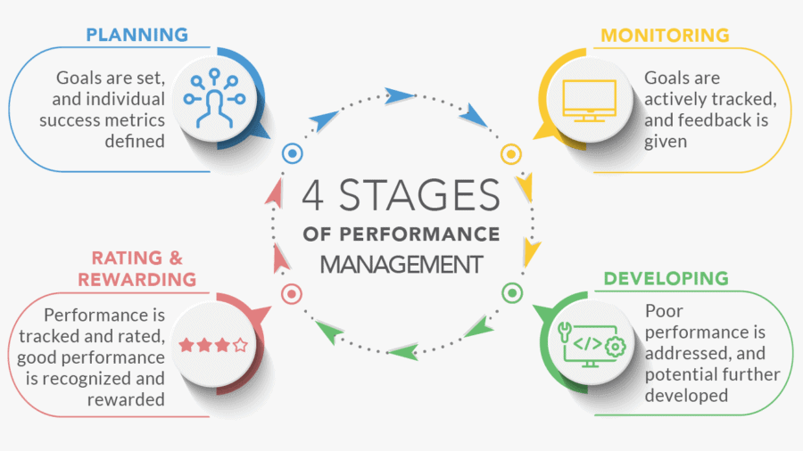 performance management stages cycle four process itchronicles key