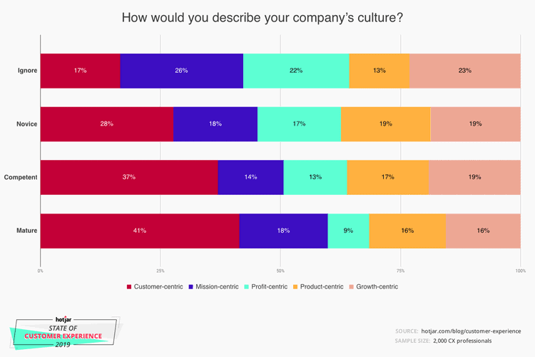 customer-experience company culture