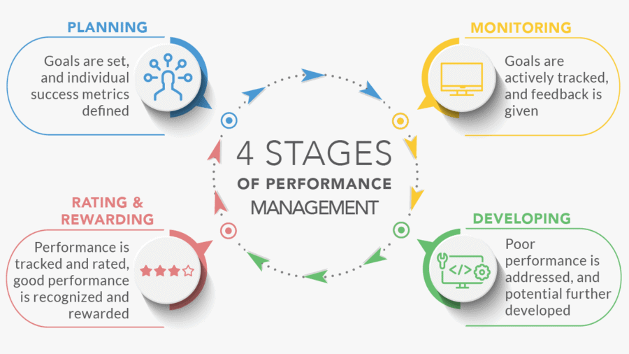 4 stages of performance management