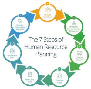 7-stages-hr-planning - ITChronicles