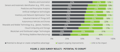 Adoption of AI in Supply Chain Management