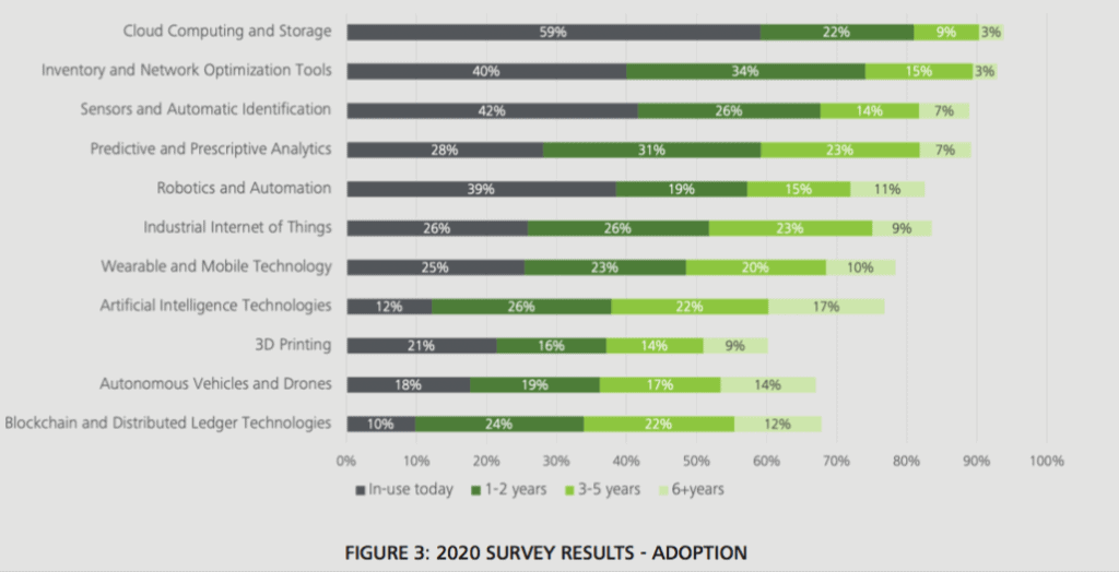 AI Adoption