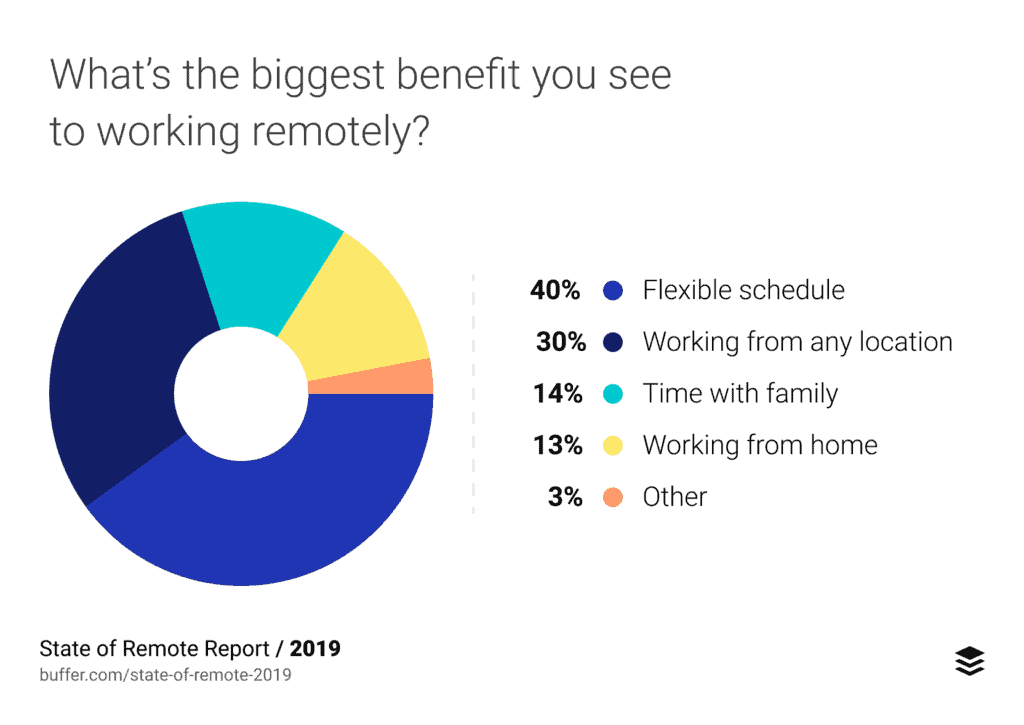 biggest benefit of remote work