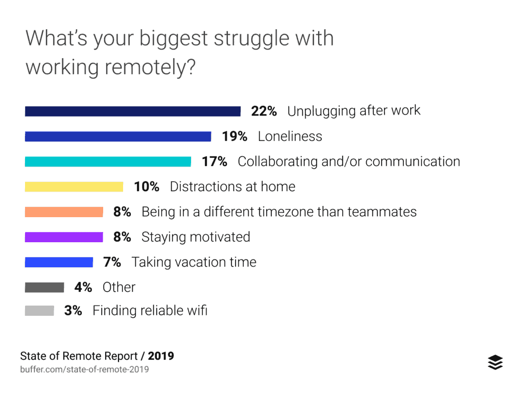 Remote work struggles