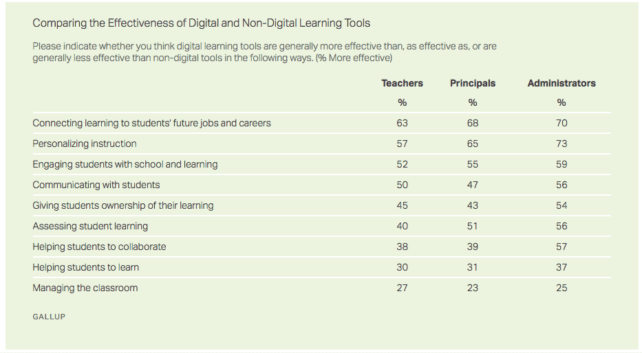 Digital versus Nondigital Learning Tools
