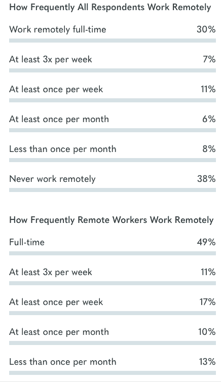 Remote workers