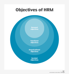 HRM Objectives