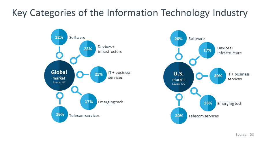Information Technology Categories