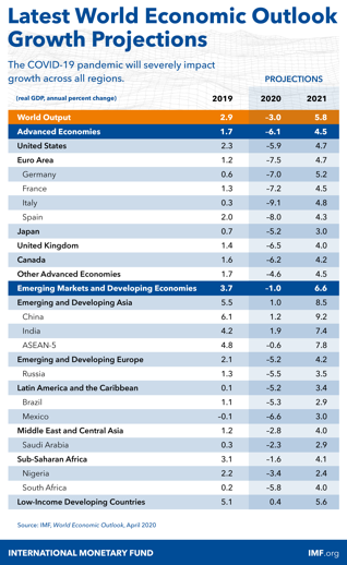 world economic outlook