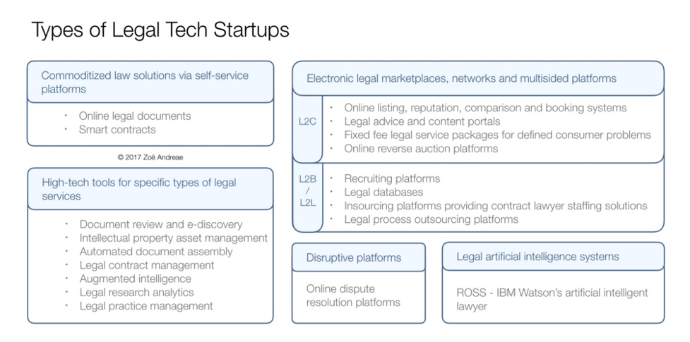 Types of Legal tech Startups