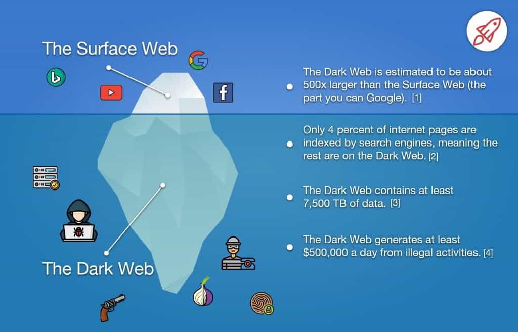 Dark Web Monitoring ITChronicles