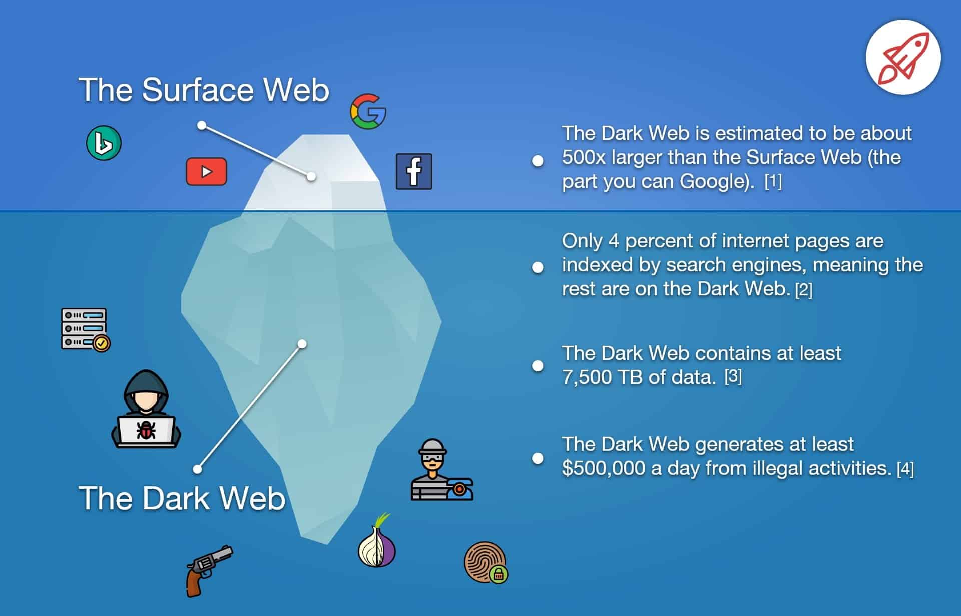 Stay Ahead of the Game with Dark Web Monitoring and Deep Web Links