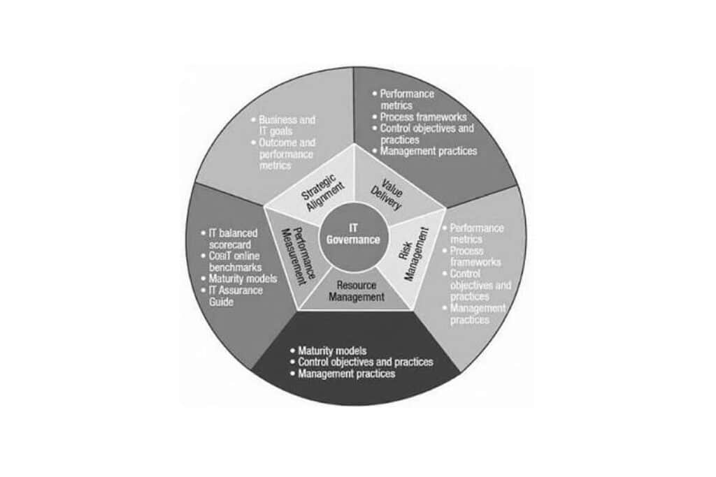 Percentage Domains of IT Governance