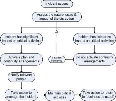 Business Continuity Plan Template Examples ITChronicles