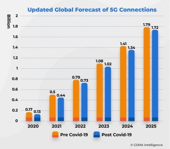 5G Global Forecast
