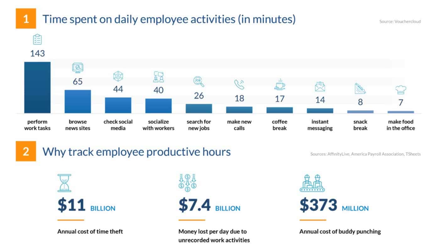 Time Spent by Employees Chart