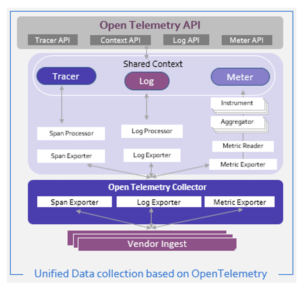Open Telemetry API