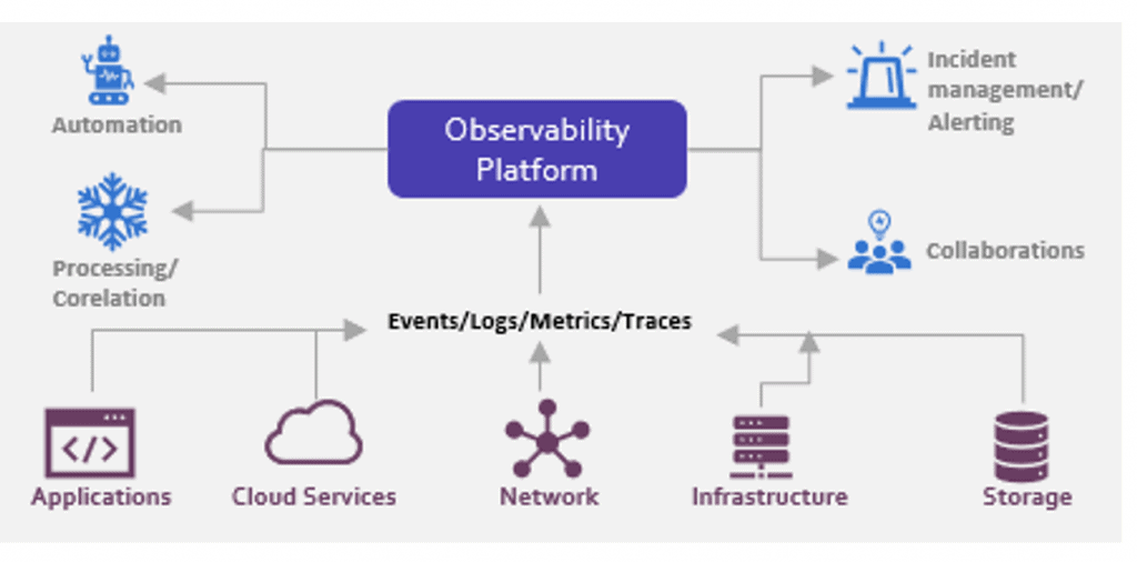 Observability Platform