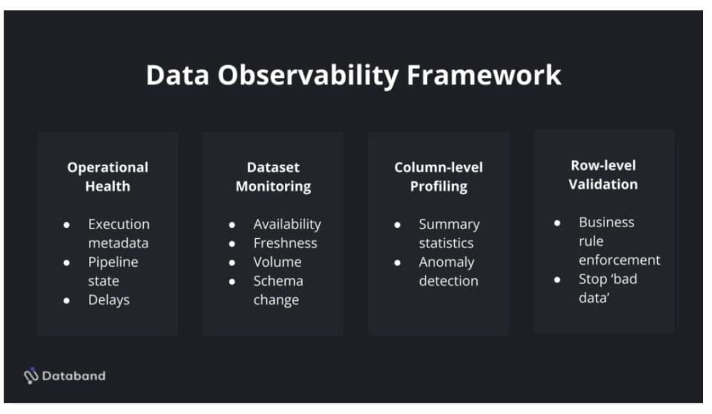 Data observability framework 