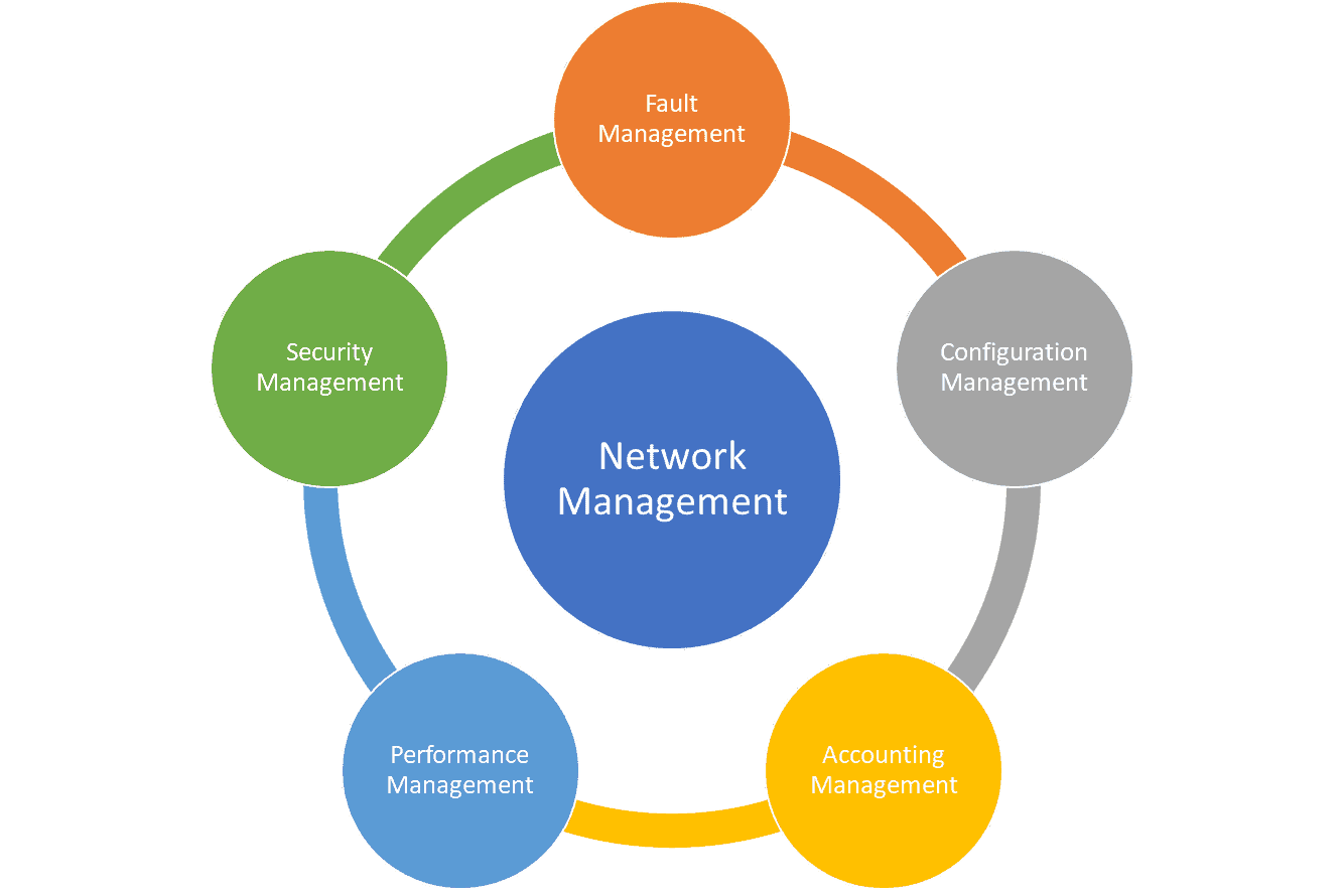 Graphic showing all the functional areas of network management such as fault management, security management, performance management, accounting management, and configuration management