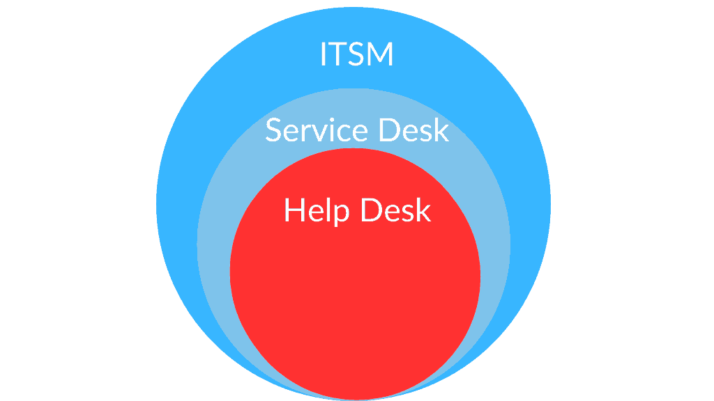 Graphic of large blue circle labeled ITSM, with it, with a smaller ligher blue circle labeled service desk. within it, a smaller circle labeled ITSM
