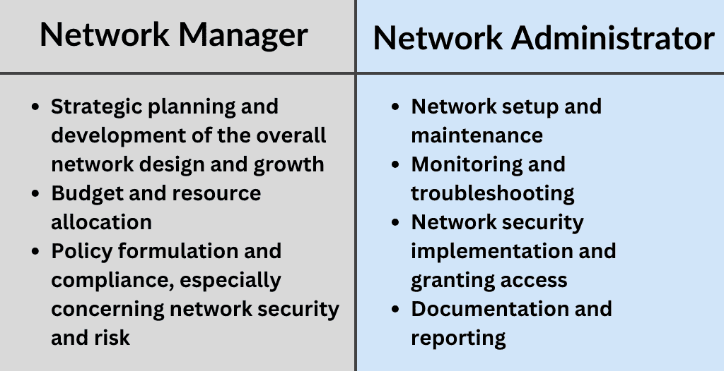 What is the difference between a network manager and network administrator