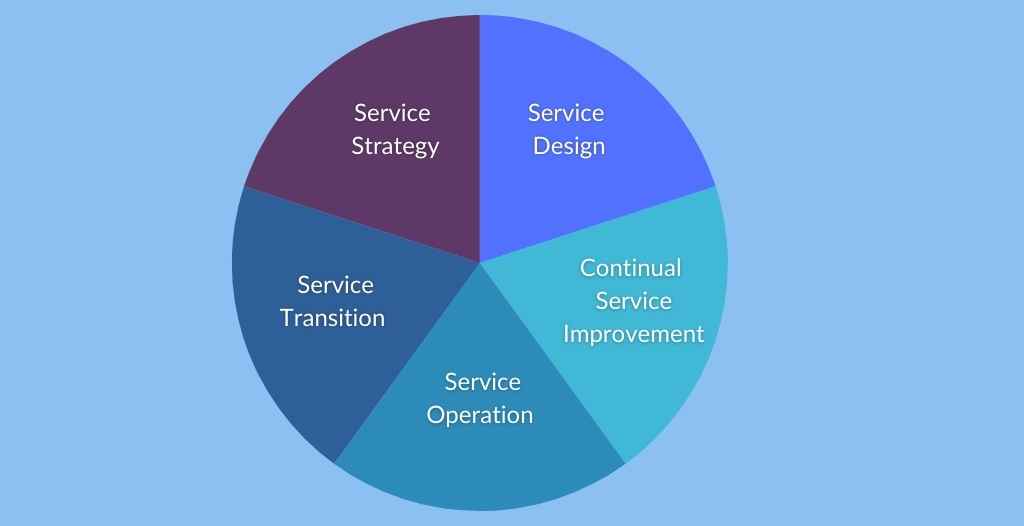 ITSM Service Lifecycle