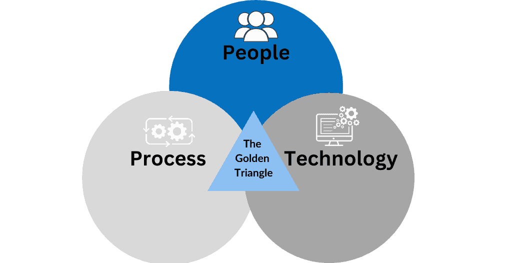 The Golden Triangle of ITSM, People, Process, and Technology