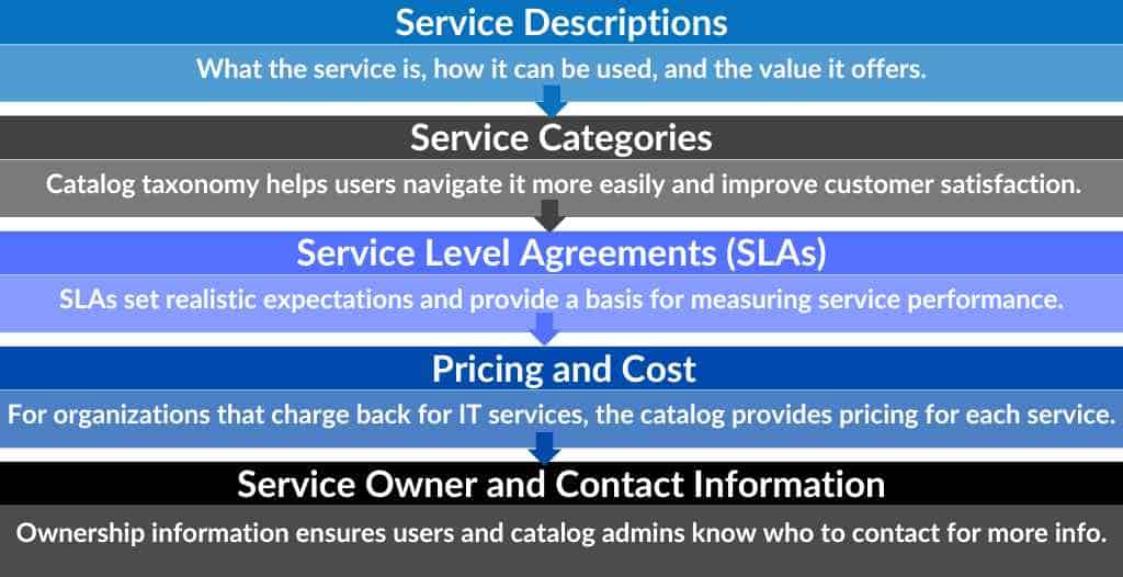 Key components include, service descriptions, service catagories, SLAs, Pricing, and service owner