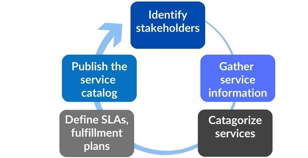 Steps to Build a Service Catalog