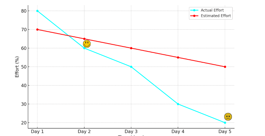 getting started with burndown chart