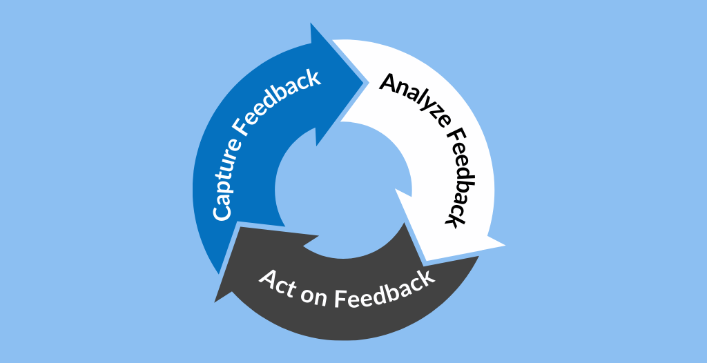 customer feedback loop includes capture feedback, analyze feedback, and act on feedback