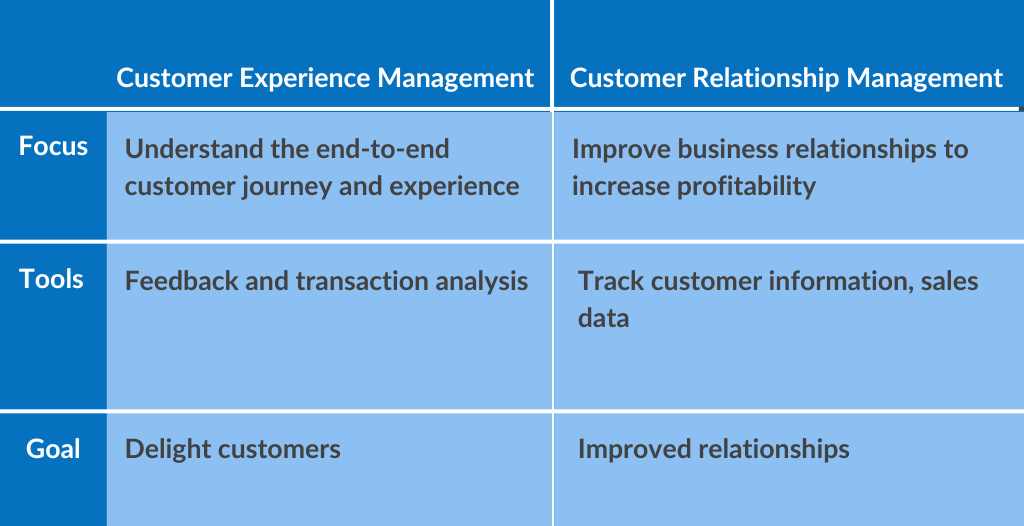 Customer Experience Management (CXM) and Customer Relationship Management (CRM) in a chart