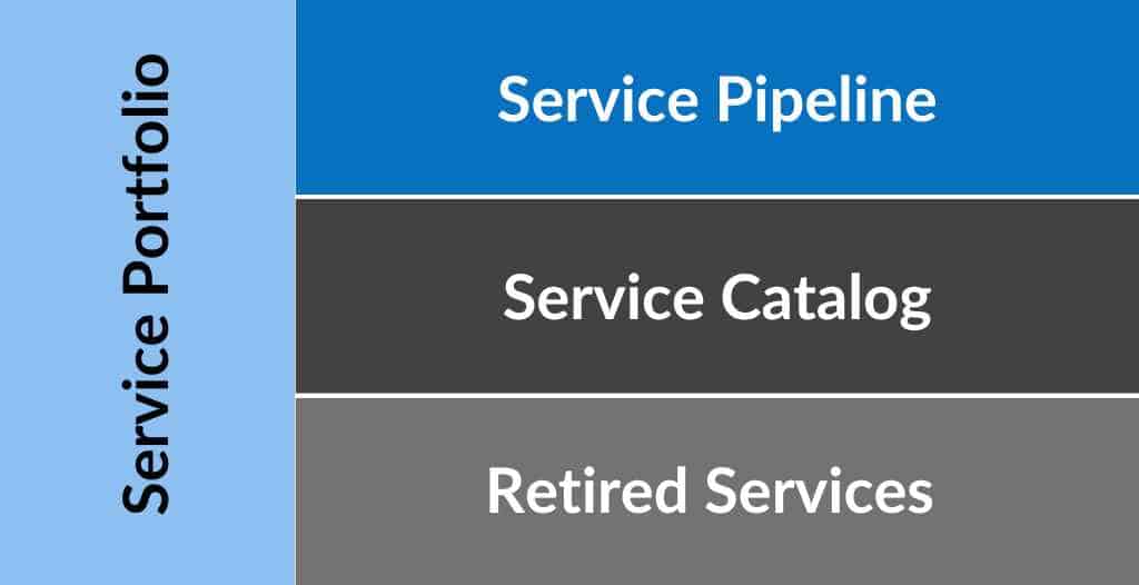 The service portfolio in a chart