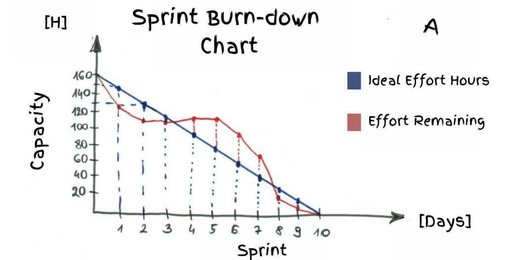 sprint chart