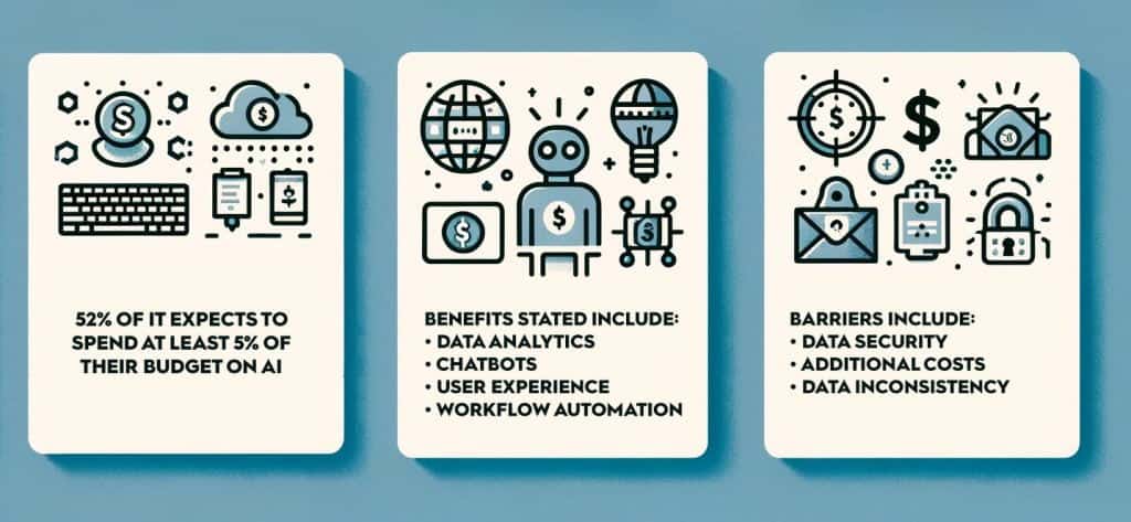 Infographic illustrating 'AI in IT' with three cards showing statistics, benefits, and barriers related to budgeting for AI in Information Technology.