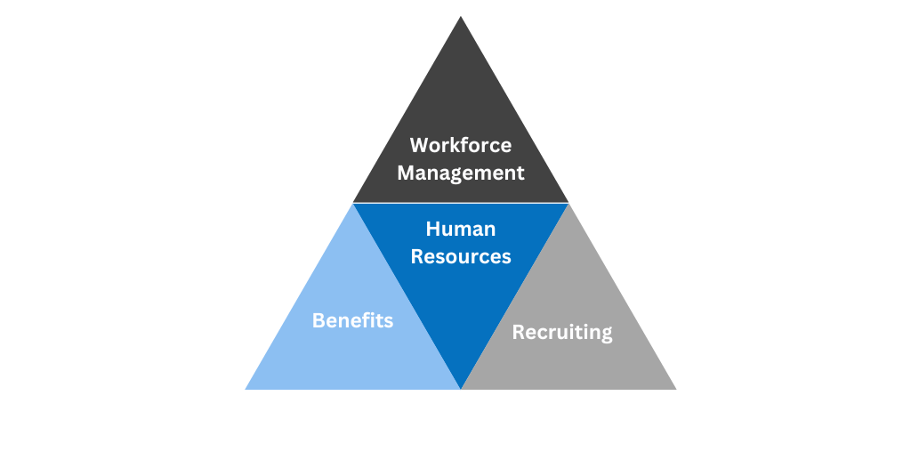 Pyramid of Human Resource Management 