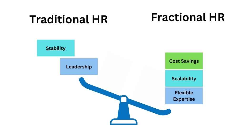 scale showing differences between traditional v fractional HR