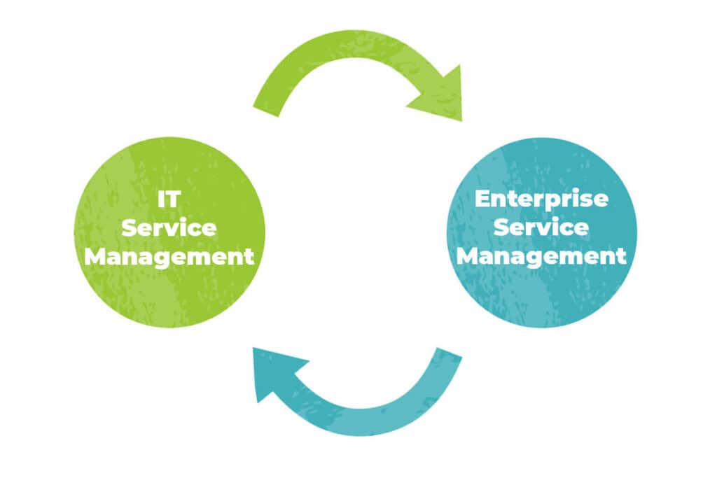 Diagram showing the relationship between ITSM and ESM with arrows.